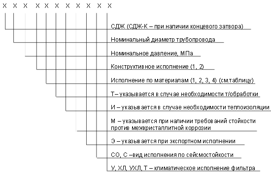 обозначение СДЖ в Первоуральске